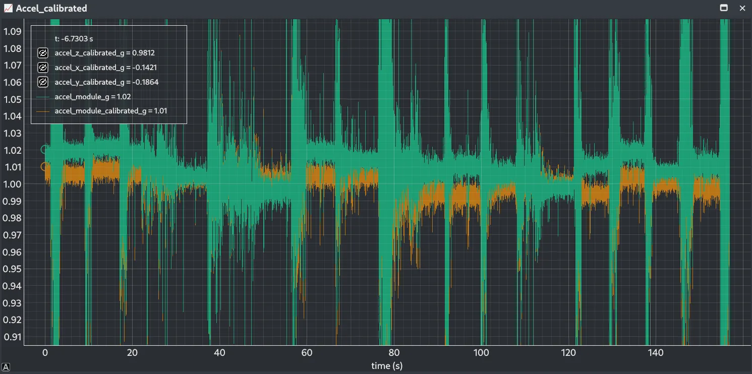 Gravity magnitude across the same capture, before and after calibration