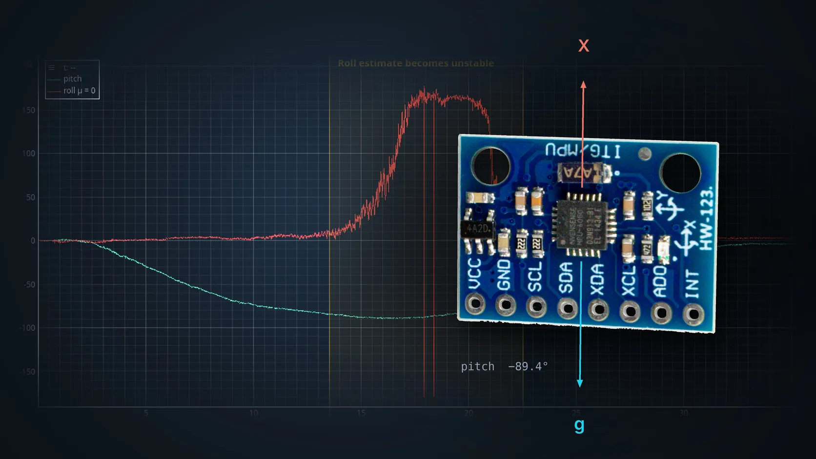 A GY-521 MPU-6050 module standing on its pin-header edge so the sensor X axis points straight up and gravity straight down along the same line, in front of the measured plot from the experiment where the roll estimate swings through more than 150 degrees while pitch is held at almost minus 90 degrees