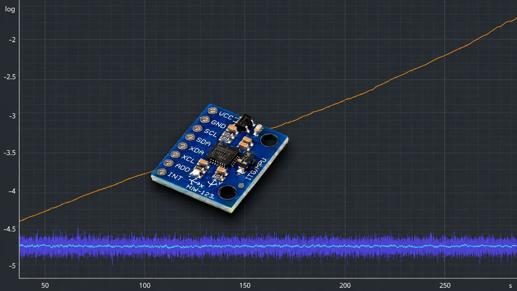 A GY-521 MPU-6050 module photographed over an EmbedStudio plot of five stationary minutes, with the gyroscope-only pitch estimate climbing steadily across the frame in orange while the accelerometer noise band and the smooth complementary filter line inside it run flat along the bottom