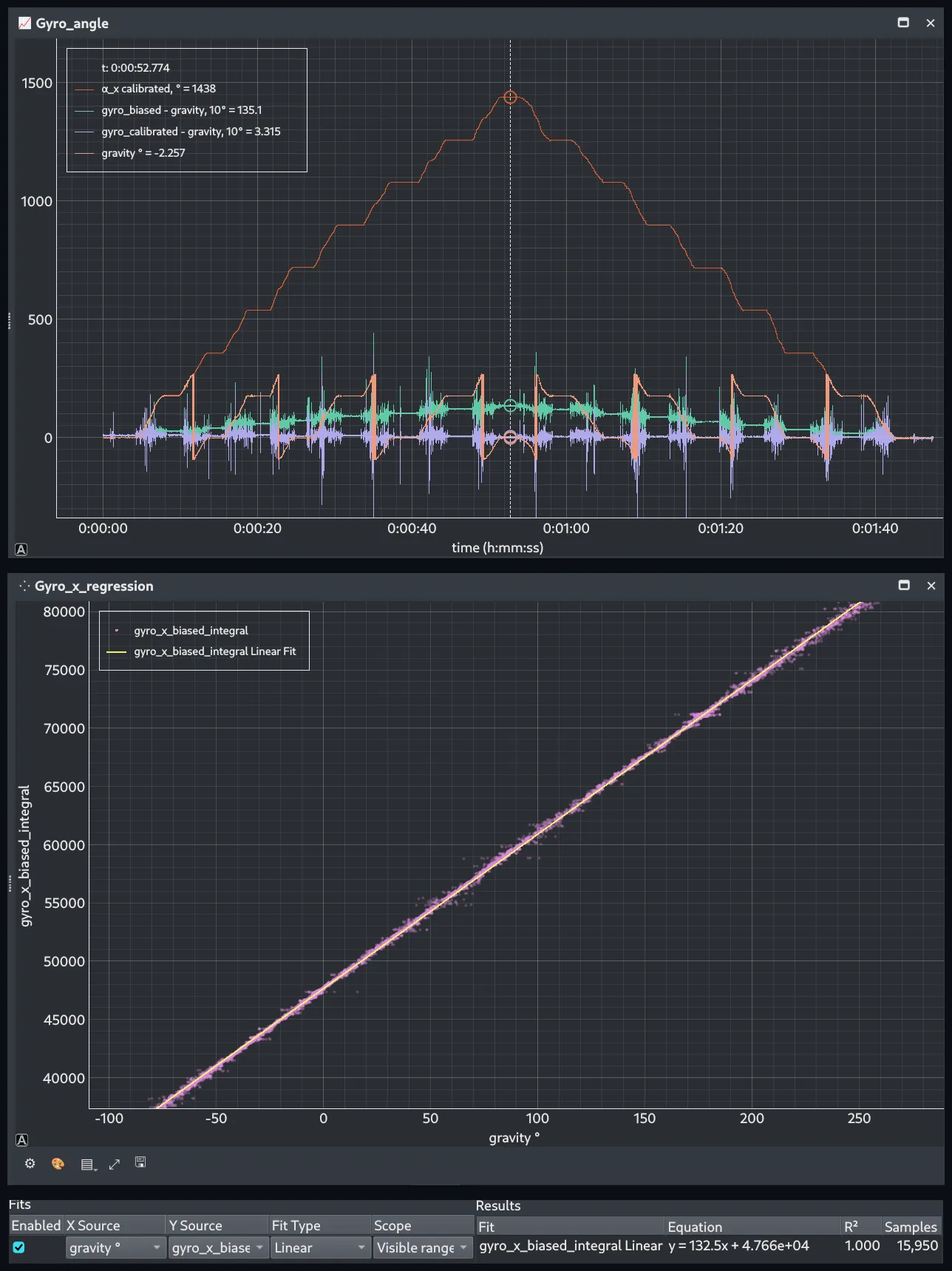 EmbedStudio showing the gyroscope integral over 1438 degrees, its error against gravity, and a straight line fitted through the integral plotted against gravity's angle
