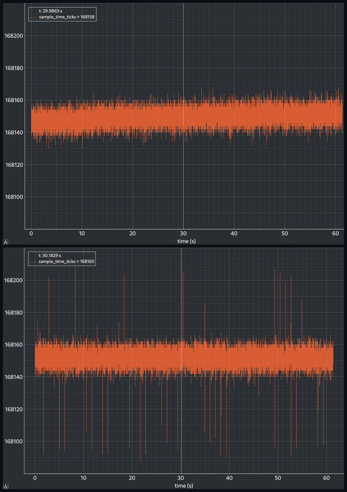 Two stacked plots of the sampling interval in cycles over sixty seconds, the upper one an even band and the lower one the same band with occasional tall spikes above and below it