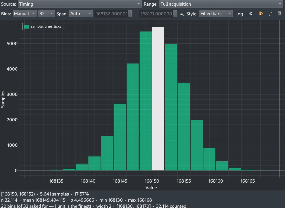 A histogram of the same intervals counted in CPU clock cycles, resolving into a bell-shaped distribution about twenty cycles wide
