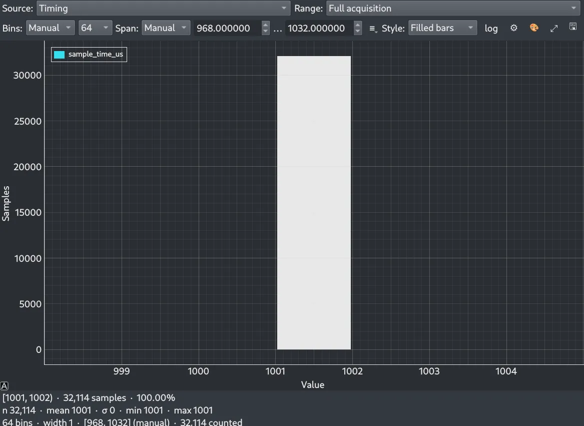 A histogram of the sampling interval in whole microseconds, showing a single tall bar at 1001 standing alone in an otherwise empty axis