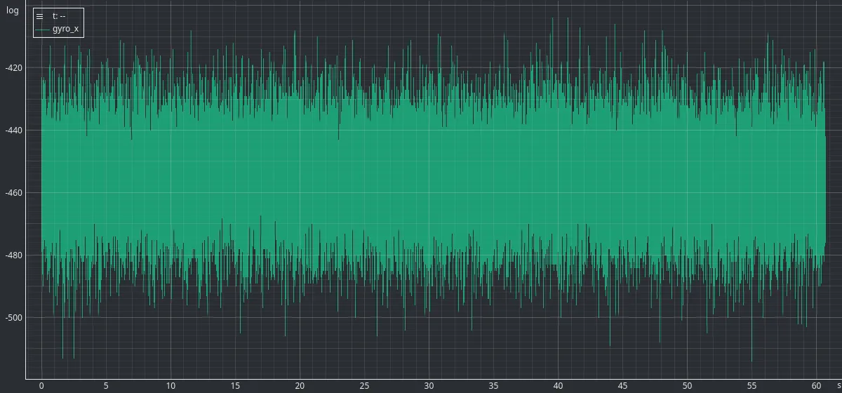 An EmbedStudio plot window showing one gyroscope channel over a full minute as a solid band of noise about 110 LSB deep, centred near minus 455 LSB