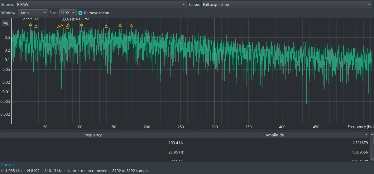 An EmbedStudio FFT window with a logarithmic amplitude axis, the spectrum roughly level out to about 250 Hz and then sloping down towards 500 Hz, with peak markers and a peak table below it