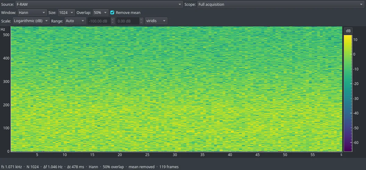 An EmbedStudio spectrogram window covering sixty seconds and 0 to 500 Hz, an even speckled field with no bands or streaks, brighter below 250 Hz and dimmer above
