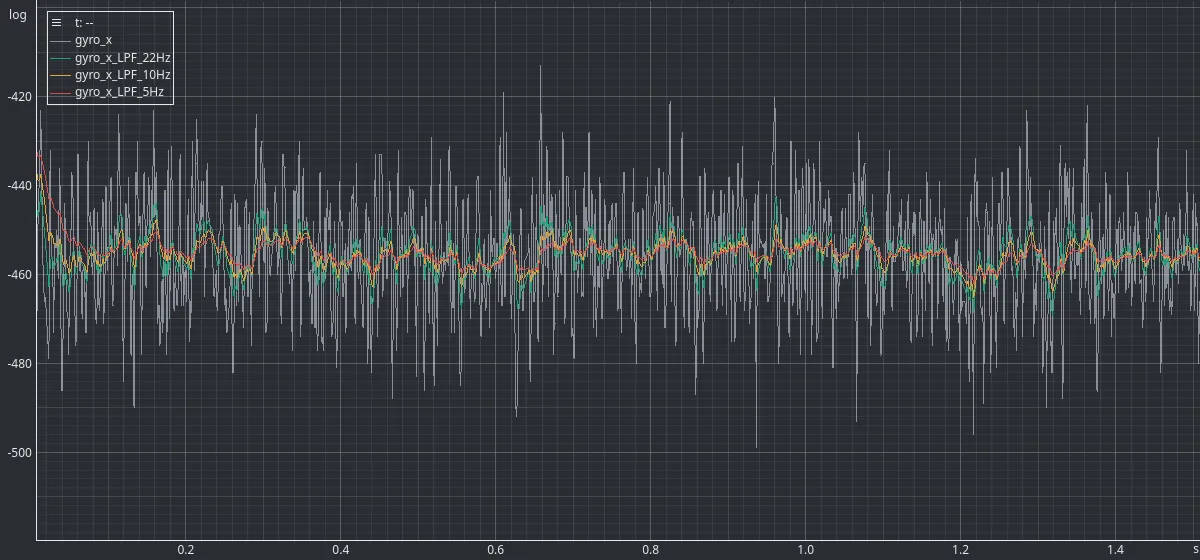 An EmbedStudio plot of a second and a half of stationary gyroscope data, the raw channel a wide grey noise band with three progressively smoother filtered curves drawn through the middle of it