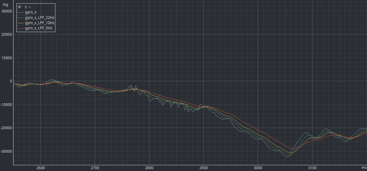 An EmbedStudio plot of about 600 milliseconds of a flip, the raw gyroscope channel falling to nearly minus 32000 LSB with three filtered curves following the same descent visibly displaced to the right of it