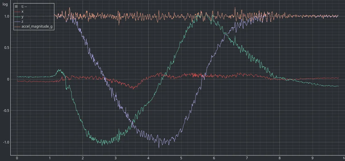 An EmbedStudio plot of the three calibrated accelerometer channels through one full rotation of the board about its X axis. The Y and Z channels swing between plus and minus one g in quadrature while X stays near zero, and the magnitude channel stays flat at one g throughout.