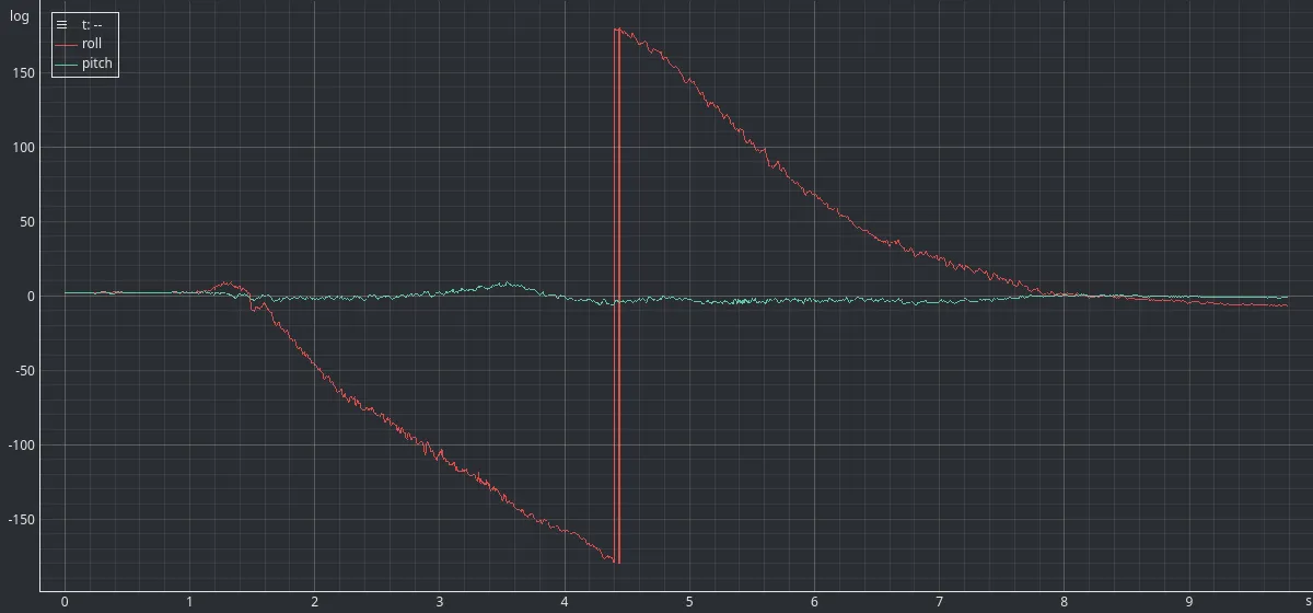 An EmbedStudio plot of calculated roll and pitch through one rotation of the board about its X axis. Roll ramps down from zero to minus 180 degrees, jumps vertically to plus 180 degrees, and continues back down to zero, while pitch stays near zero throughout.