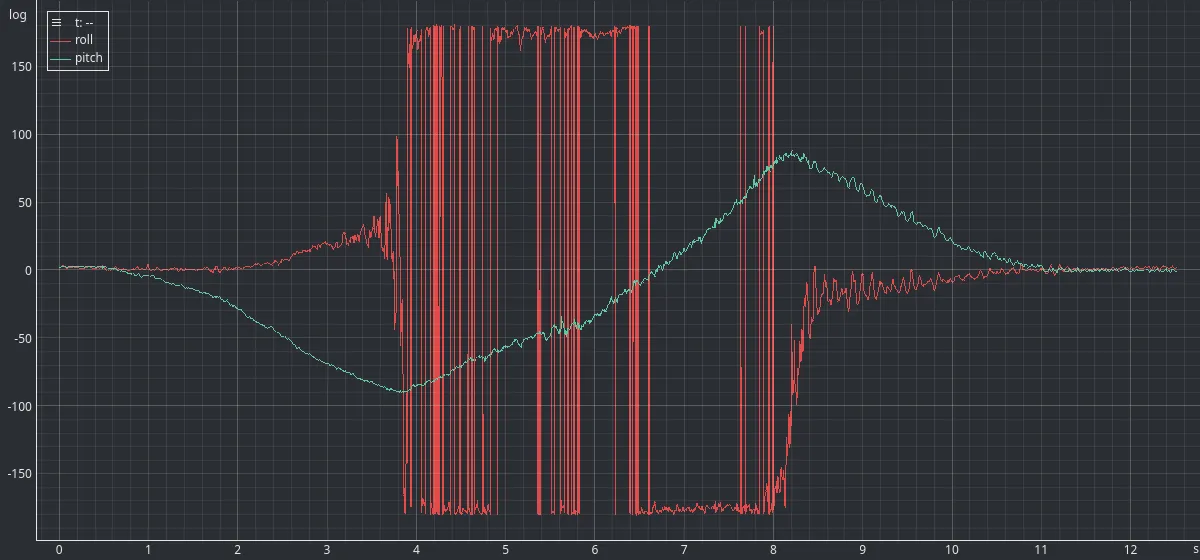 An EmbedStudio plot of calculated roll and pitch through a rotation of the board about its Y axis. Pitch falls smoothly to minus 90 degrees, comes back up through zero to plus 90 degrees and returns, while roll leaves zero at the moment pitch bottoms out, sits at plus or minus 180 degrees for the whole upside-down section, and returns to zero as pitch comes back.