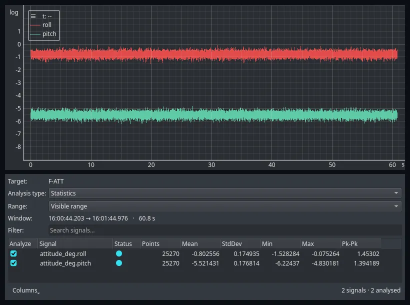An EmbedStudio plot of roll and pitch over one stationary minute with the DLPF at 260 Hz, with the Analysis panel underneath reporting 25270 points per signal, a roll standard deviation of 0.174935 degrees and a pitch standard deviation of 0.176814 degrees.