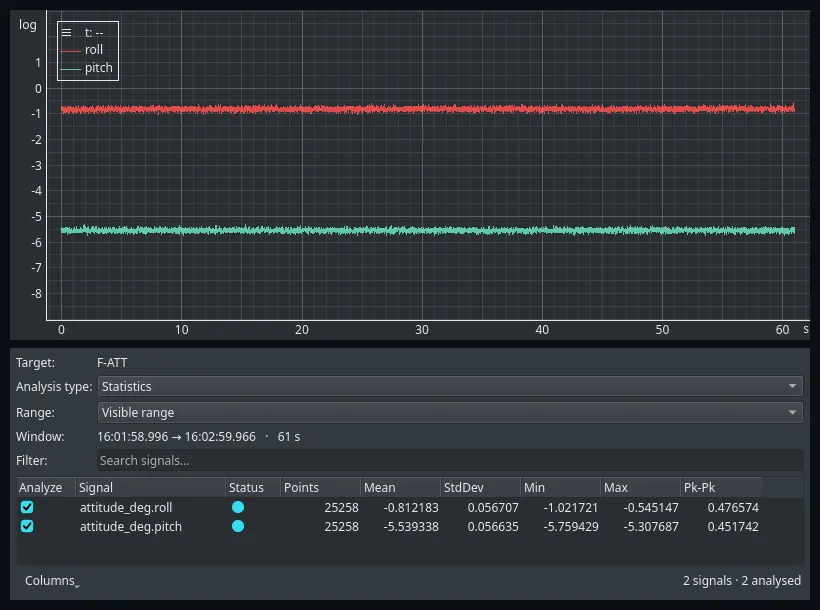 An EmbedStudio plot of roll and pitch over one stationary minute with the DLPF at 22 Hz, drawn on the same angle axis as the previous figure, with the Analysis panel reporting a roll standard deviation of 0.056707 degrees and a pitch standard deviation of 0.056635 degrees.