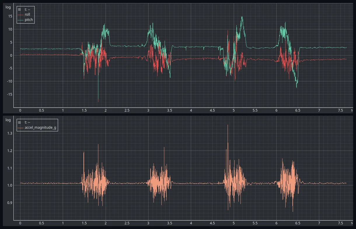Two stacked EmbedStudio plots over the same seven and a half seconds. The upper one shows calculated roll and pitch, quiet between movements and swinging by up to nineteen degrees during four bursts of motion. The lower one shows the acceleration magnitude, flat at one g between the bursts and scattered between 0.85 and 1.35 g during them.