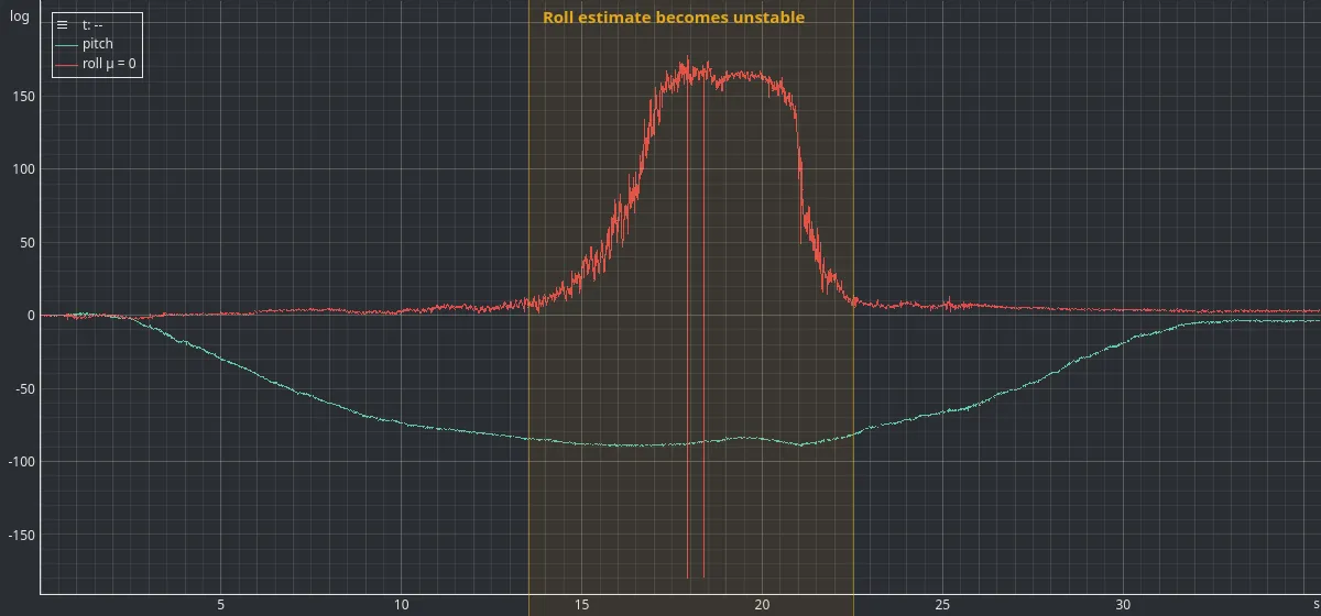 An EmbedStudio plot of calculated pitch and roll through a slow rotation about the pitch axis. Pitch falls smoothly from zero to minus 89 degrees and comes back. Roll sits near zero for the first thirteen seconds, then breaks up into a large noisy excursion that climbs past 170 degrees and collapses again as pitch returns, with the unstable stretch shaded.
