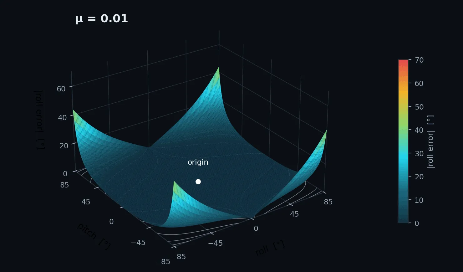A three-dimensional surface of the absolute roll error against roll and pitch for a regularization coefficient of 0.01. The surface is almost flat over the middle of the square and rises steeply into four corner peaks reaching 44 degrees, with contour lines drawn on the floor and the origin marked.