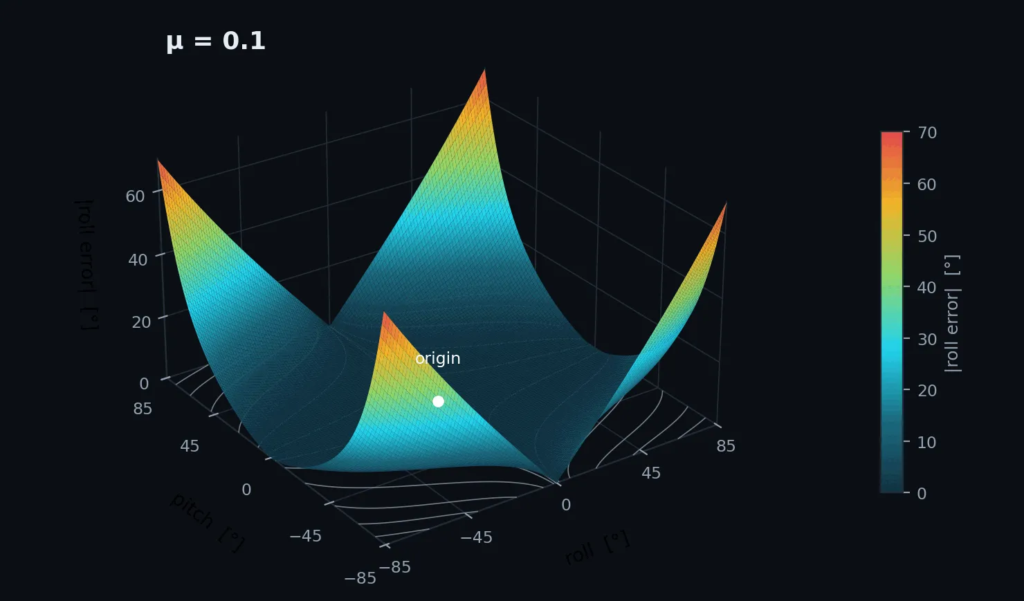 The same surface for a regularization coefficient of 0.1, drawn on the same vertical scale. It rises much earlier and its corner peaks reach 70 degrees.