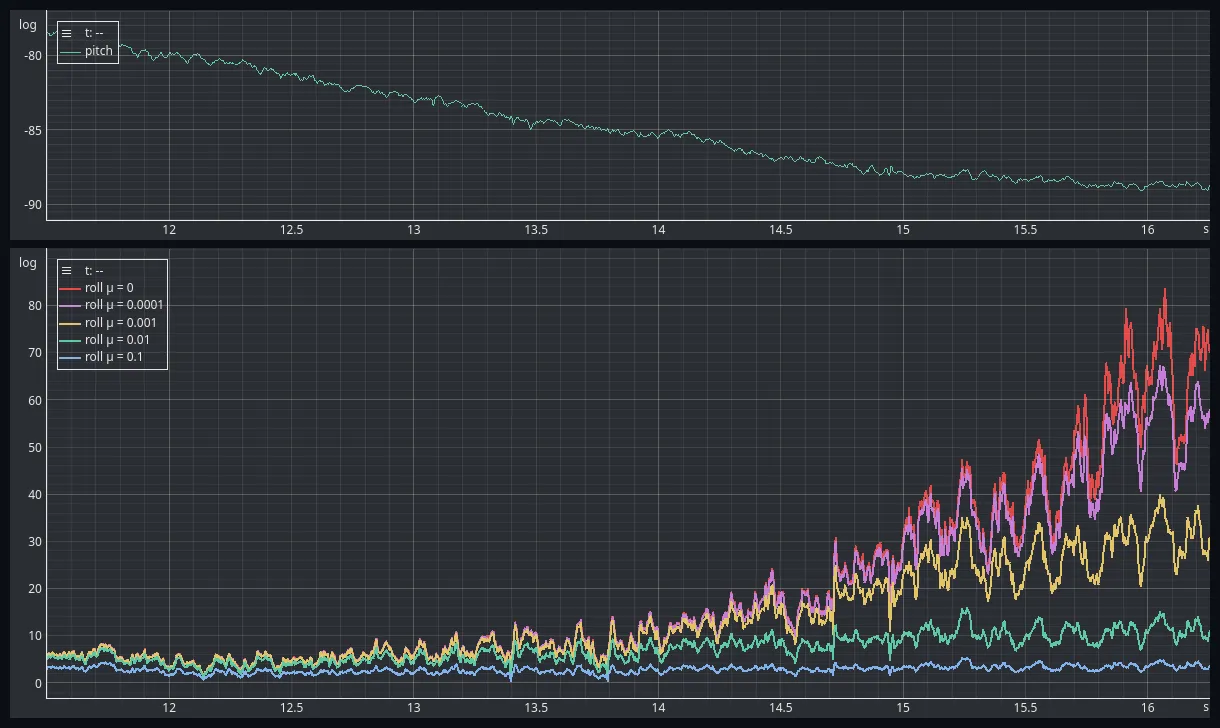 Two stacked EmbedStudio plots over the same five seconds. The upper one shows pitch falling from minus 79 to minus 89 degrees. The lower one shows five roll estimates that start together near three degrees and fan apart as pitch approaches ninety, the unmodified one climbing past eighty degrees while the most strongly regularized one stays near four.