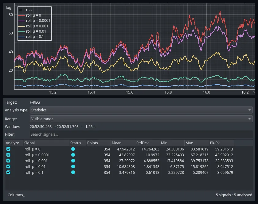 An EmbedStudio plot of the five roll estimates over 1.25 seconds near the singular orientation, with the Analysis panel underneath reporting the count, mean, standard deviation, minimum, maximum and peak-to-peak of each one.