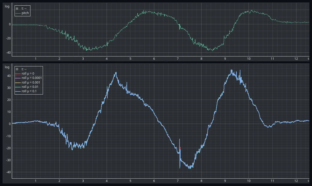 Two stacked EmbedStudio plots over twelve and a half seconds. The upper one shows pitch moving between minus 38 and plus 20 degrees. The lower one shows five roll estimates swinging between minus 37 and plus 45 degrees, drawn on top of one another so only the last one plotted is visible.