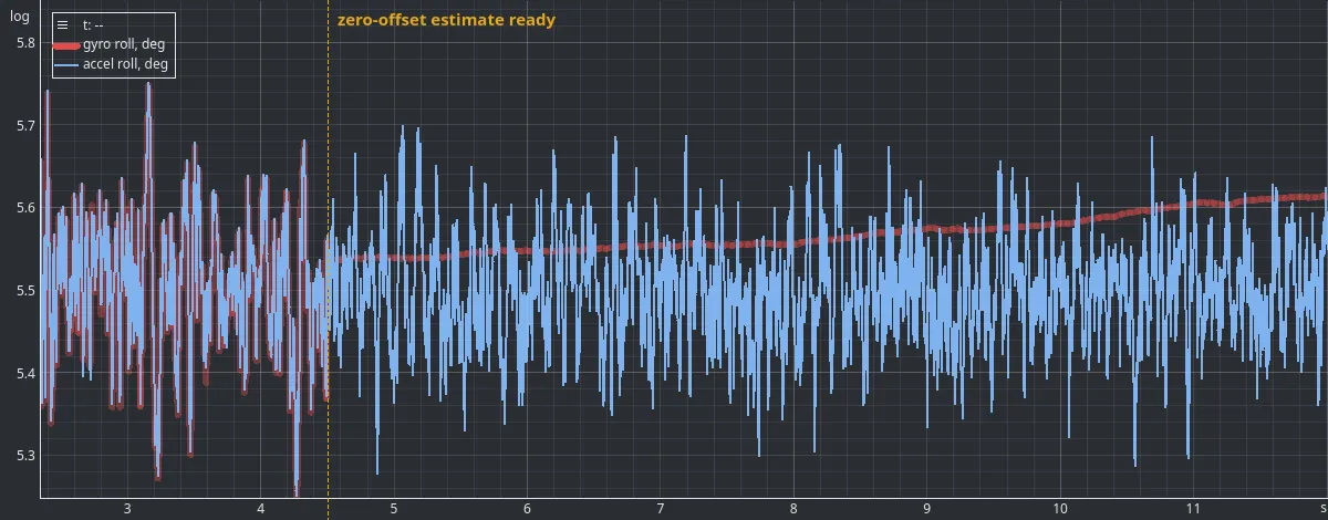 An EmbedStudio plot of accelerometer roll and integrated gyro roll over ten seconds, with a vertical dashed line marking the instant the zero-offset estimate became ready. Before the line the two traces carry identical values and the smooth gyro trace is hidden under the noisy accelerometer one. After it the gyro trace is a smooth line drifting slowly upward while the accelerometer trace keeps its noise.