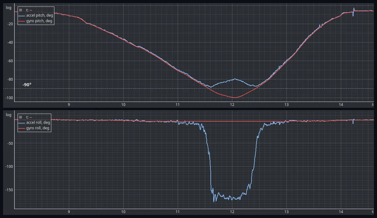 Two stacked EmbedStudio plots over the same six seconds. The upper one shows accelerometer and gyro pitch falling together from zero; the accelerometer trace stops just short of the marked minus 90 degree line and turns back towards zero while the gyro trace continues to minus 100 and returns. The lower one shows accelerometer and gyro roll; the gyro roll is a flat line while the accelerometer roll drops to minus 176 degrees for about a second and comes back.
