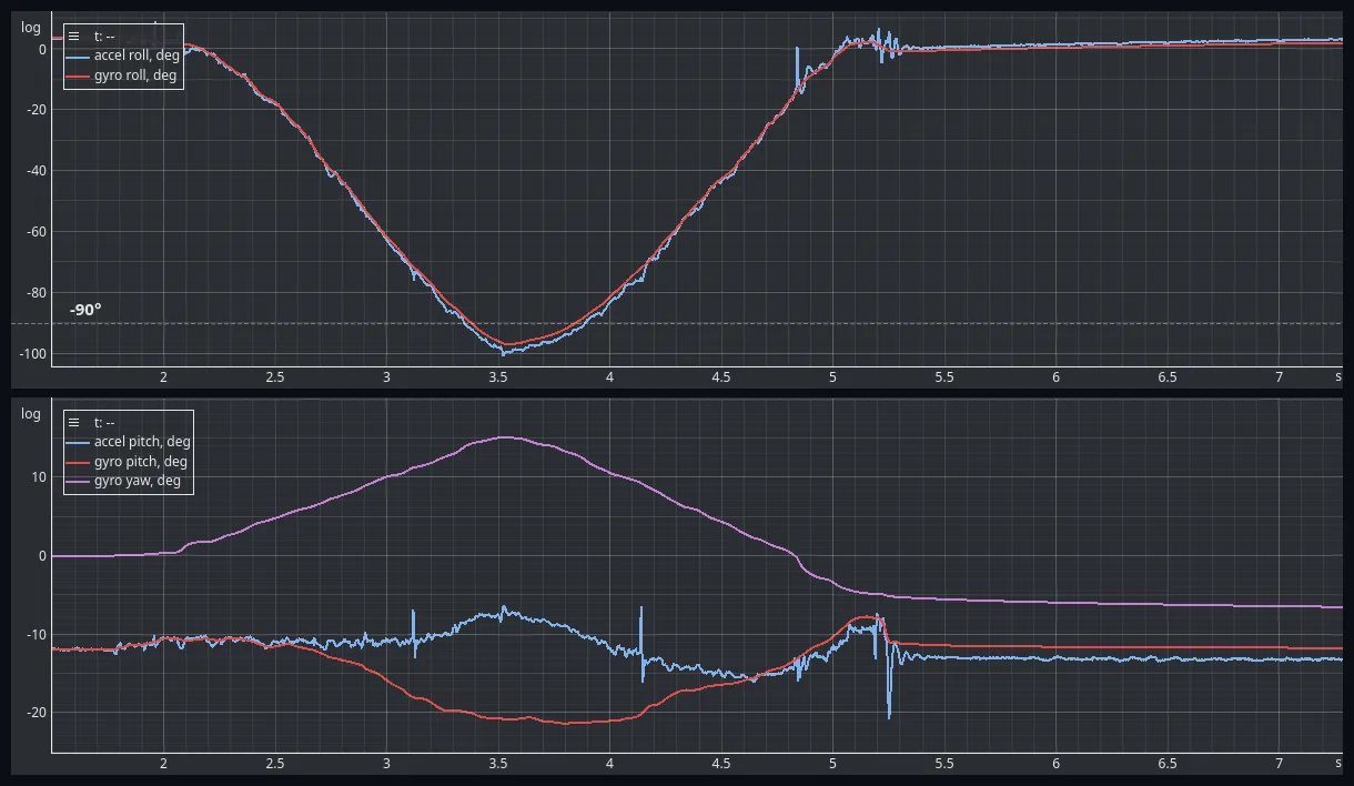 Two stacked EmbedStudio plots over six seconds. The upper one shows accelerometer and gyro roll dropping together through the marked minus 90 degree line to about minus 100 and returning, the two traces almost on top of one another. The lower one shows accelerometer pitch, gyro pitch and gyro yaw; during the rotation the gyro pitch departs to minus 21 degrees and the gyro yaw rises to plus 15 while the accelerometer pitch stays near minus 11, and both gyro traces come back afterwards.