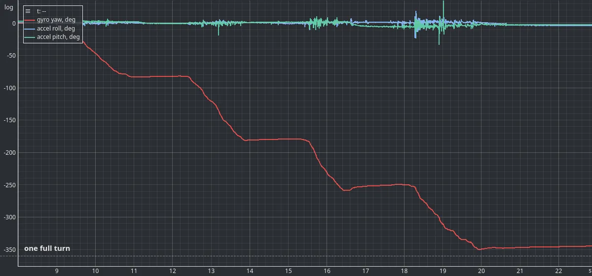 An EmbedStudio plot over fifteen seconds. The integrated gyro yaw descends in four steps to about minus 346 degrees, with a flat plateau after each step. The accelerometer roll and pitch traces run along zero for the whole recording, indistinguishable from a straight line at this scale.