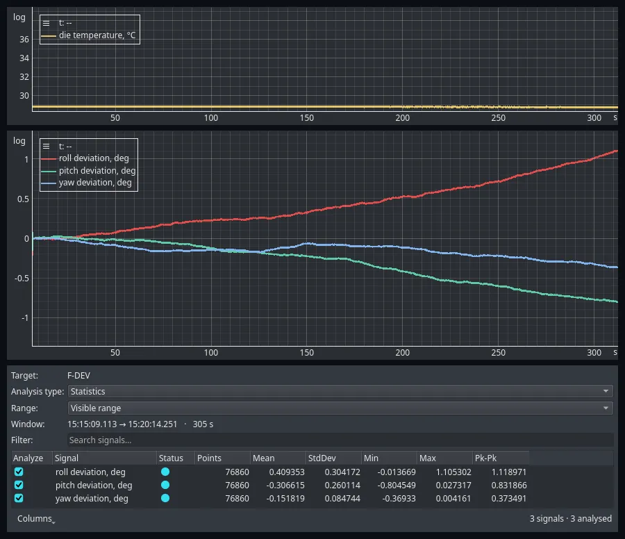 An EmbedStudio plot of three deviation traces over five minutes, with the Analysis panel underneath. Roll climbs steadily to just over one degree, pitch falls to minus 0.8 and yaw falls to minus 0.37. The panel reports the count, mean, standard deviation, minimum, maximum and peak-to-peak of each trace over the 305 second window.