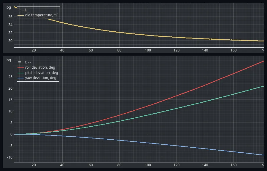 Two stacked EmbedStudio plots over three minutes. The upper one shows the die temperature falling from 38.5 to 29.9 degrees Celsius along a cooling curve. The lower one shows the three integrated angles leaving zero together, roll rising to plus 32 degrees, pitch to plus 21 and yaw falling to minus 9.