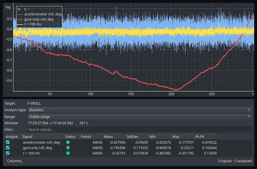 EmbedStudio plot of roll over five stationary minutes with the Analysis panel underneath. The accelerometer roll is a noise band about 0.47 degrees wide, the gyroscope-only roll is a smooth curve wandering across it, and the complementary filter output is a narrow band in the middle. The panel reports standard deviations of 0.05605, 0.173252 and 0.015839 degrees over 64650 samples.