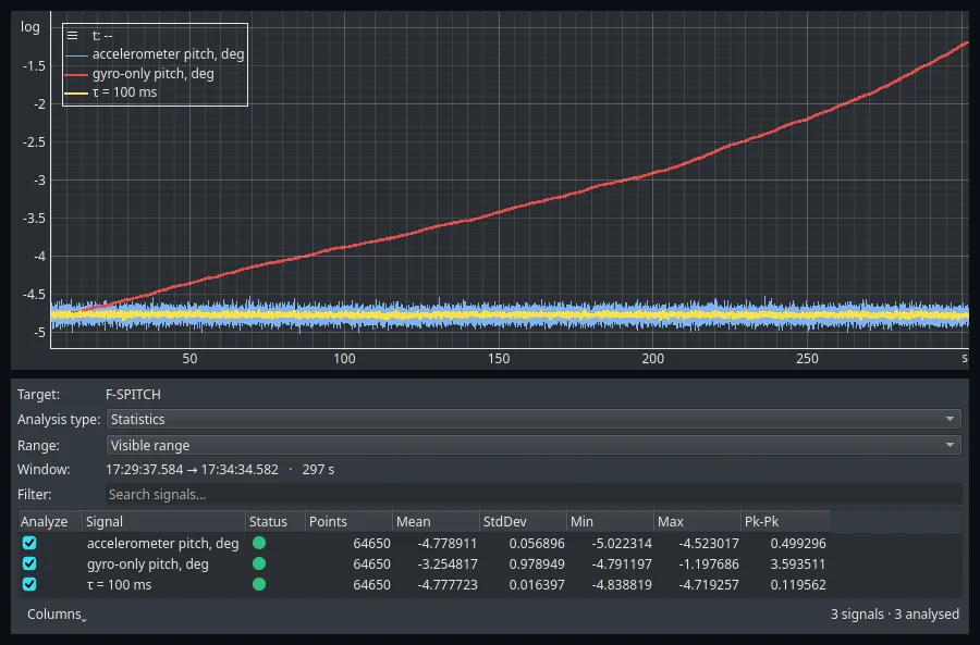 EmbedStudio plot of pitch over the same five minutes. The gyroscope-only pitch rises steadily from minus 4.8 to minus 1.2 degrees across the frame while the accelerometer and complementary filter stay in a flat band at the bottom. The Analysis panel reports standard deviations of 0.056896, 0.978949 and 0.016397 degrees.