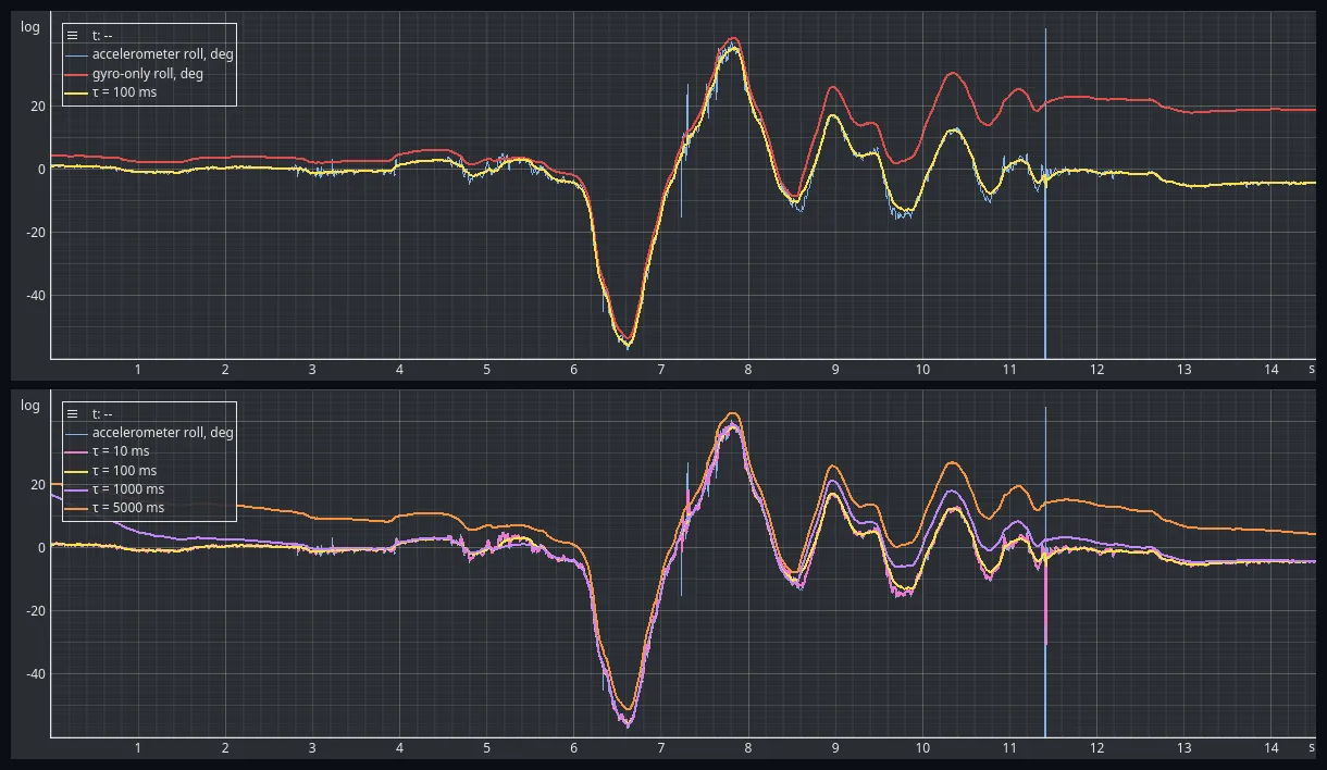 Two stacked EmbedStudio plots of roll over fourteen seconds of hand motion. In the upper panel the accelerometer and the complementary filter track each other through a minus 55 degree swing and both return to minus 4.6 degrees at the end, while the gyroscope-only trace ends at plus 19 degrees. In the lower panel four time constants are drawn over the same motion, with the 5000 millisecond one visibly offset throughout and the 10, 100 and 1000 millisecond ones close together.