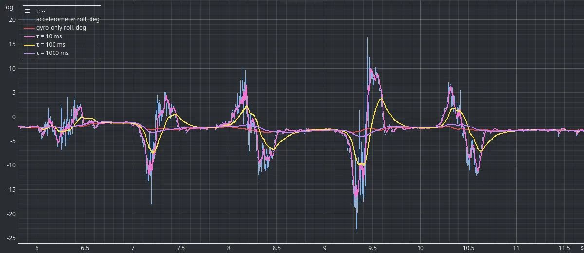 EmbedStudio plot of roll over six seconds of translation. The accelerometer roll swings between plus 16 and minus 24 degrees in four bursts while the gyroscope-only roll is a nearly flat line. The 10 millisecond filter follows most of each burst, the 100 millisecond filter about a third of it, and the 1000 millisecond filter is almost flat.