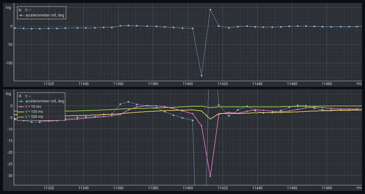 Two stacked EmbedStudio plots of 200 milliseconds of the dynamic recording, drawn in milliseconds. The upper panel shows the accelerometer roll flat near zero with individual sample markers, then one sample at minus 135 degrees and the next at plus 45, then flat again. The lower panel shows the same window at the filters' scale, where the 10 millisecond filter dips to minus 30 degrees and recovers within three samples, the 100 millisecond filter dips about four degrees, and the 500 millisecond filter stays flat.