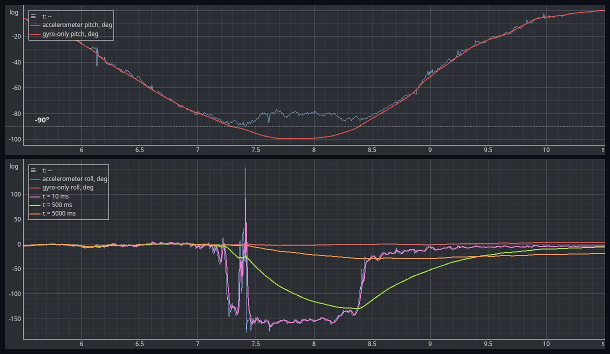 Two stacked EmbedStudio plots. The upper panel shows the accelerometer pitch reaching minus 90 degrees and folding back while the gyroscope-integrated pitch continues smoothly to minus 99 degrees. The lower panel shows the accelerometer roll collapsing to minus 178 degrees and swinging wildly while the gyroscope roll stays near zero. The 10 millisecond filter follows the accelerometer almost exactly, the 500 millisecond filter reaches minus 130 degrees, and the 5000 millisecond filter reaches minus 30 and is still recovering when the recording ends.