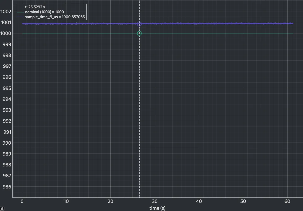 The same plot after the clock-source change, the trace now a thin flat line lying just above the nominal 1000 microsecond reference