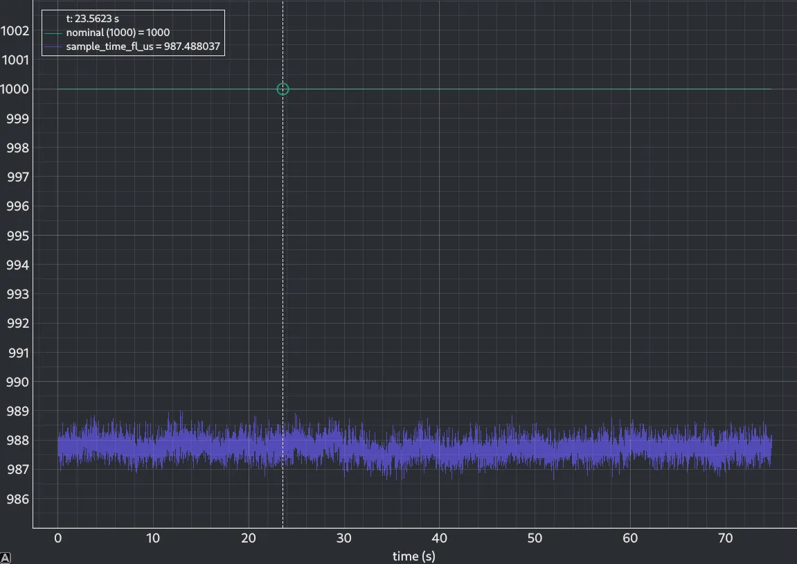 A plot of the measured sampling interval against time, the trace sitting as a noisy band around 988 microseconds well below the nominal 1000 microsecond reference line