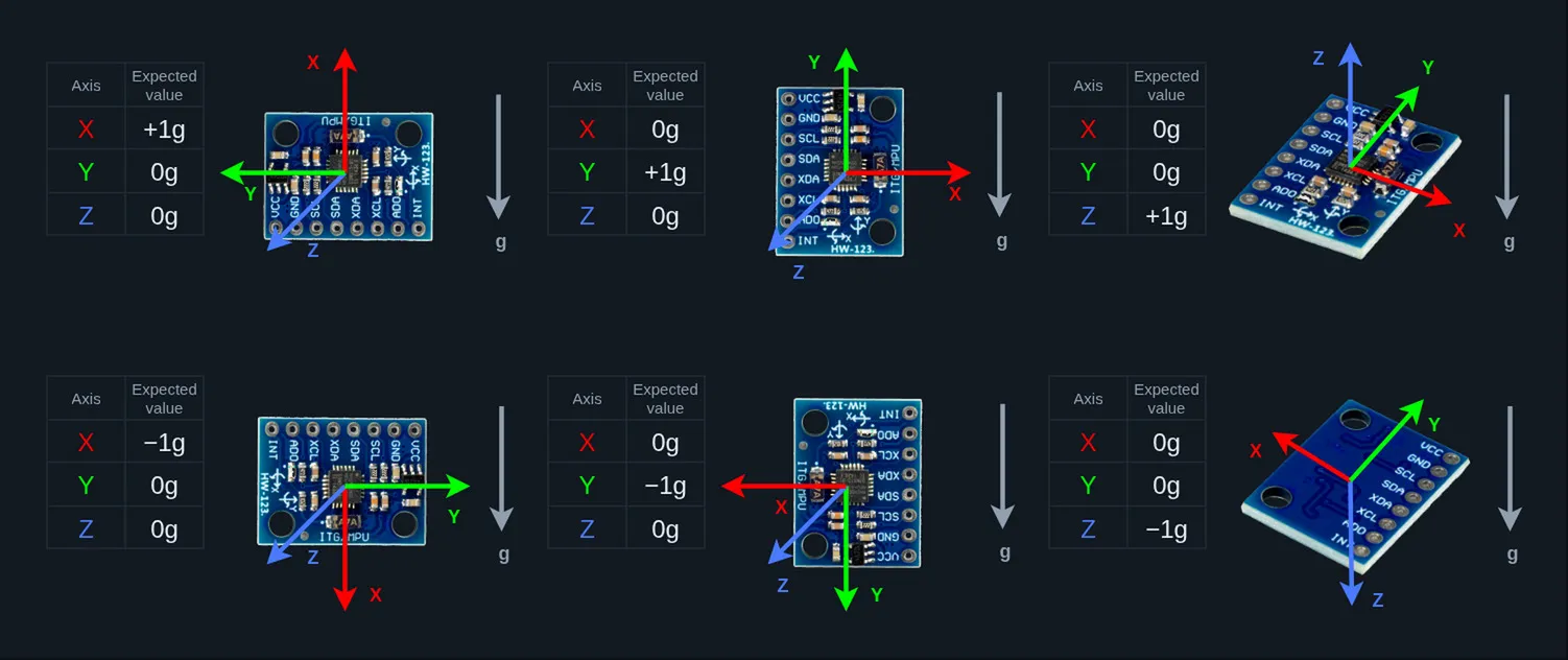 The six orientations of the module, paired by axis, each with the expected per-axis reading in g