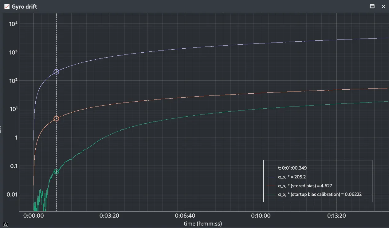 Heading error against time for a stationary board on a logarithmic scale, comparing no compensation, a stored zero constant and startup averaging