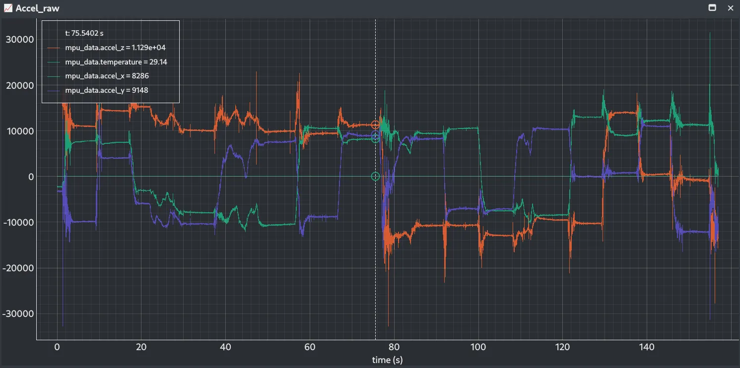 Raw accelerometer axes across the twelve arbitrary orientations